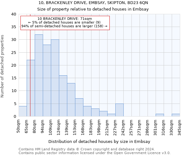 10, BRACKENLEY DRIVE, EMBSAY, SKIPTON, BD23 6QN: Size of property relative to detached houses in Embsay