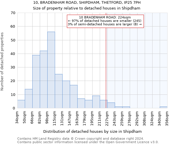 10, BRADENHAM ROAD, SHIPDHAM, THETFORD, IP25 7PH: Size of property relative to detached houses in Shipdham