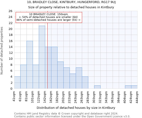 10, BRADLEY CLOSE, KINTBURY, HUNGERFORD, RG17 9UJ: Size of property relative to detached houses in Kintbury