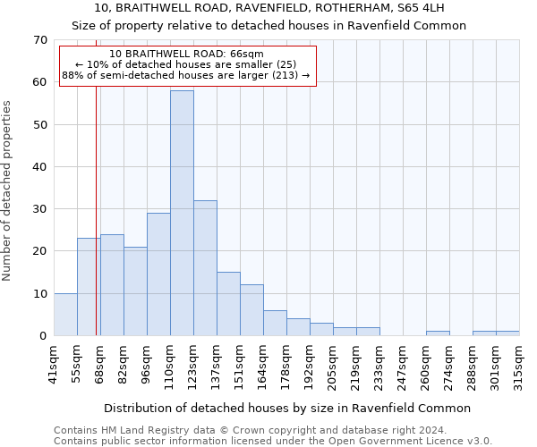 10, BRAITHWELL ROAD, RAVENFIELD, ROTHERHAM, S65 4LH: Size of property relative to detached houses in Ravenfield Common