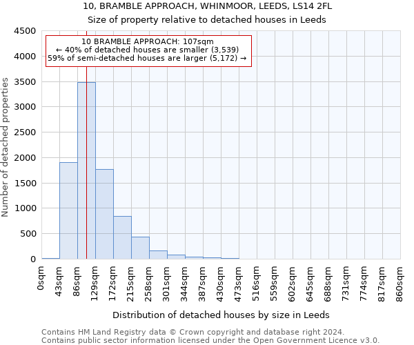 10, BRAMBLE APPROACH, WHINMOOR, LEEDS, LS14 2FL: Size of property relative to detached houses in Leeds