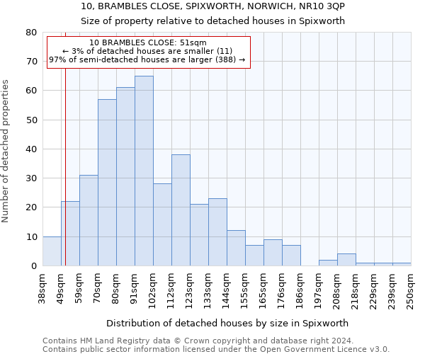 10, BRAMBLES CLOSE, SPIXWORTH, NORWICH, NR10 3QP: Size of property relative to detached houses in Spixworth