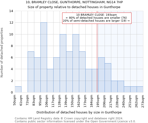 10, BRAMLEY CLOSE, GUNTHORPE, NOTTINGHAM, NG14 7HP: Size of property relative to detached houses in Gunthorpe