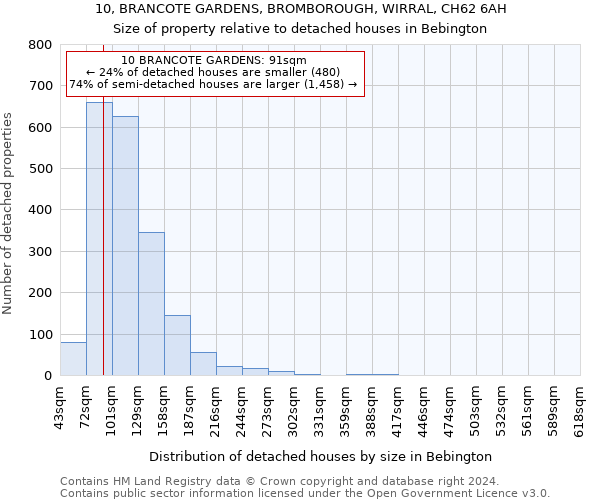 10, BRANCOTE GARDENS, BROMBOROUGH, WIRRAL, CH62 6AH: Size of property relative to detached houses in Bebington