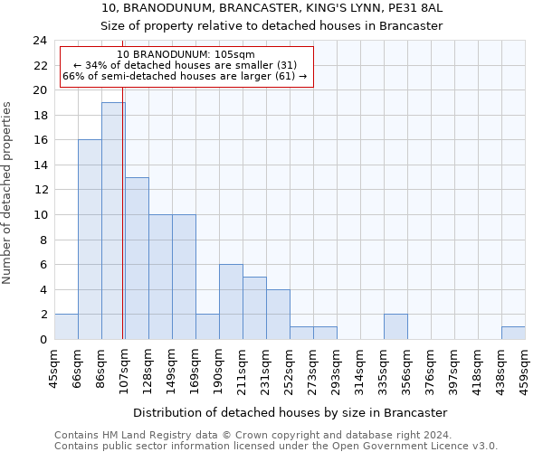 10, BRANODUNUM, BRANCASTER, KING'S LYNN, PE31 8AL: Size of property relative to detached houses in Brancaster