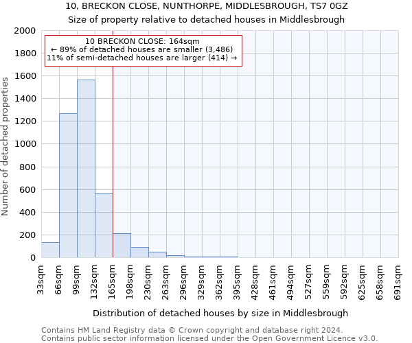 10, BRECKON CLOSE, NUNTHORPE, MIDDLESBROUGH, TS7 0GZ: Size of property relative to detached houses in Middlesbrough