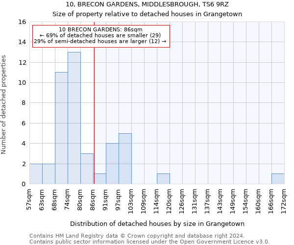 10, BRECON GARDENS, MIDDLESBROUGH, TS6 9RZ: Size of property relative to detached houses in Grangetown