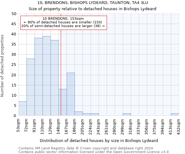 10, BRENDONS, BISHOPS LYDEARD, TAUNTON, TA4 3LU: Size of property relative to detached houses in Bishops Lydeard