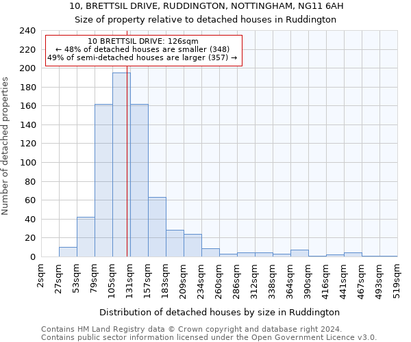 10, BRETTSIL DRIVE, RUDDINGTON, NOTTINGHAM, NG11 6AH: Size of property relative to detached houses in Ruddington