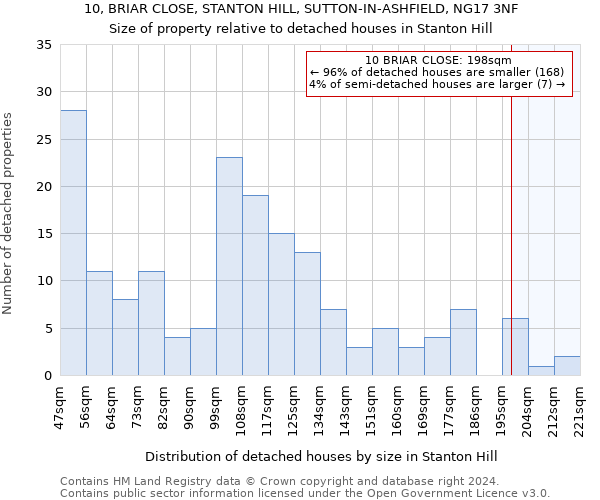 10, BRIAR CLOSE, STANTON HILL, SUTTON-IN-ASHFIELD, NG17 3NF: Size of property relative to detached houses in Stanton Hill