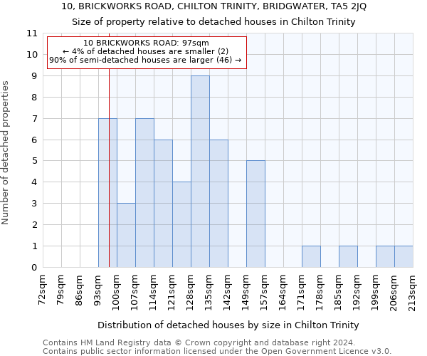 10, BRICKWORKS ROAD, CHILTON TRINITY, BRIDGWATER, TA5 2JQ: Size of property relative to detached houses in Chilton Trinity