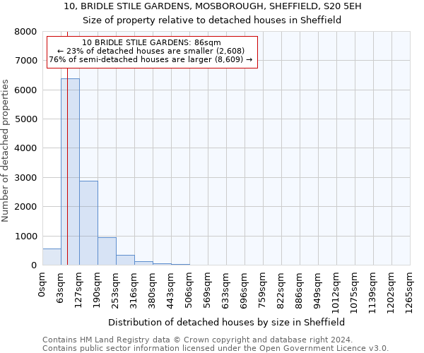 10, BRIDLE STILE GARDENS, MOSBOROUGH, SHEFFIELD, S20 5EH: Size of property relative to detached houses in Sheffield