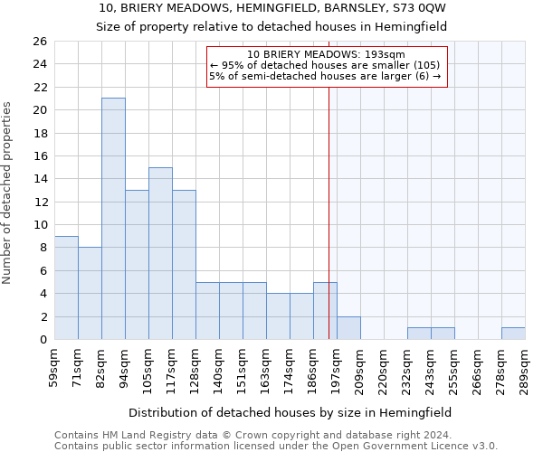 10, BRIERY MEADOWS, HEMINGFIELD, BARNSLEY, S73 0QW: Size of property relative to detached houses in Hemingfield