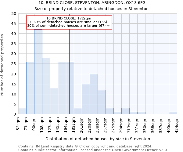 10, BRIND CLOSE, STEVENTON, ABINGDON, OX13 6FG: Size of property relative to detached houses in Steventon