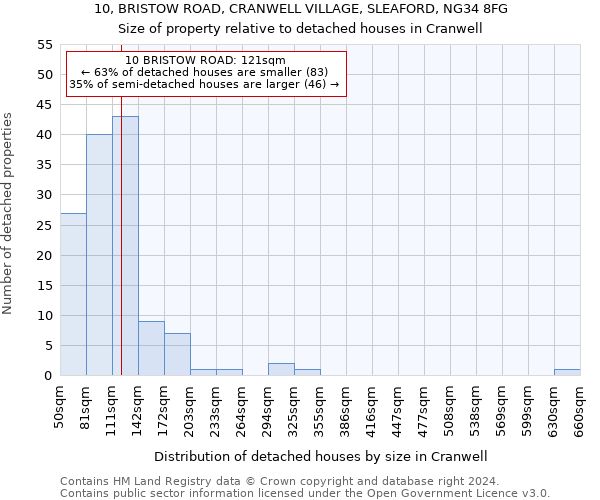 10, BRISTOW ROAD, CRANWELL VILLAGE, SLEAFORD, NG34 8FG: Size of property relative to detached houses in Cranwell