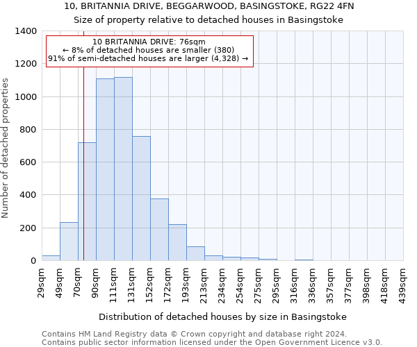 10, BRITANNIA DRIVE, BEGGARWOOD, BASINGSTOKE, RG22 4FN: Size of property relative to detached houses in Basingstoke