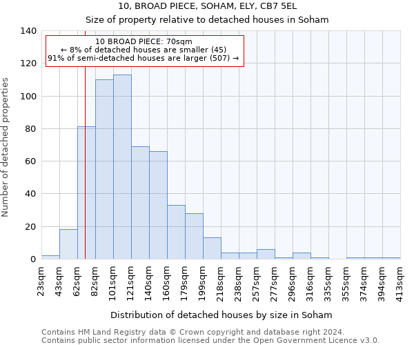 10, BROAD PIECE, SOHAM, ELY, CB7 5EL: Size of property relative to detached houses in Soham