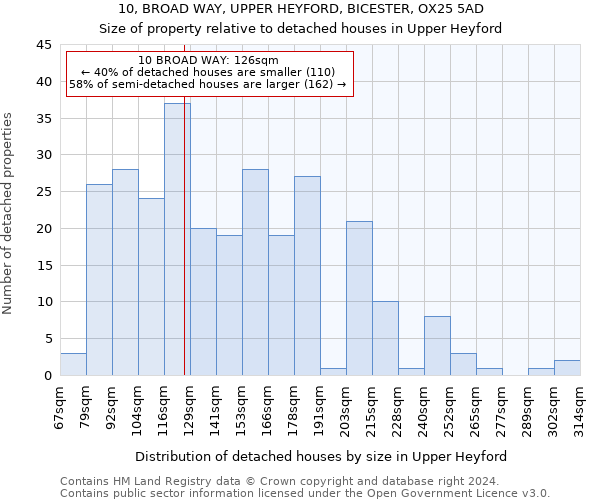 10, BROAD WAY, UPPER HEYFORD, BICESTER, OX25 5AD: Size of property relative to detached houses in Upper Heyford