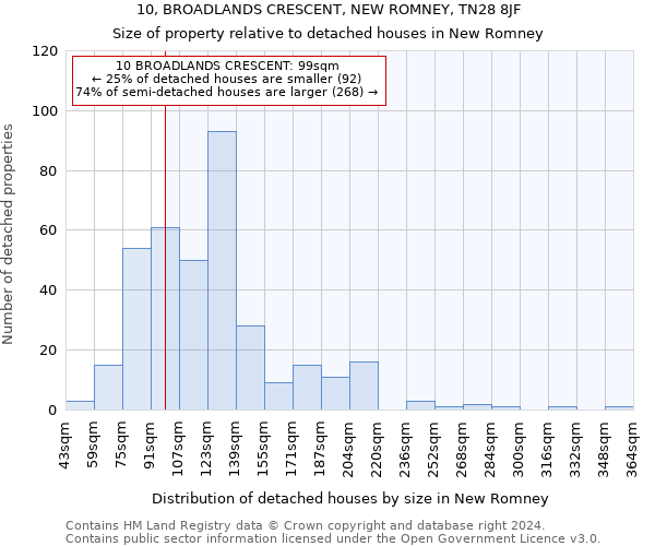 10, BROADLANDS CRESCENT, NEW ROMNEY, TN28 8JF: Size of property relative to detached houses in New Romney