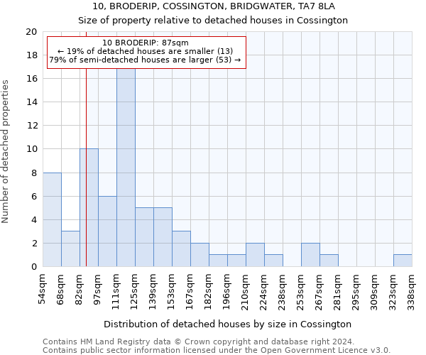 10, BRODERIP, COSSINGTON, BRIDGWATER, TA7 8LA: Size of property relative to detached houses in Cossington