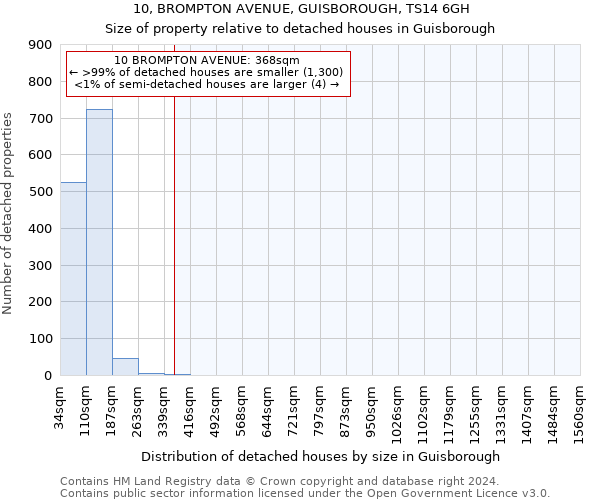 10, BROMPTON AVENUE, GUISBOROUGH, TS14 6GH: Size of property relative to detached houses in Guisborough