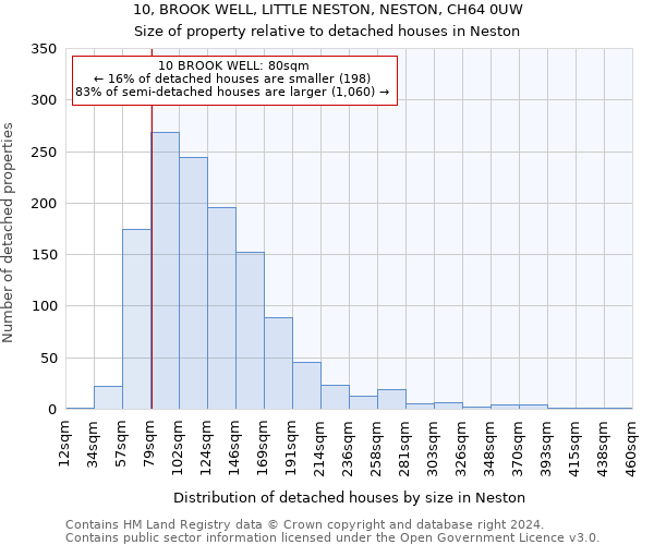 10, BROOK WELL, LITTLE NESTON, NESTON, CH64 0UW: Size of property relative to detached houses in Neston