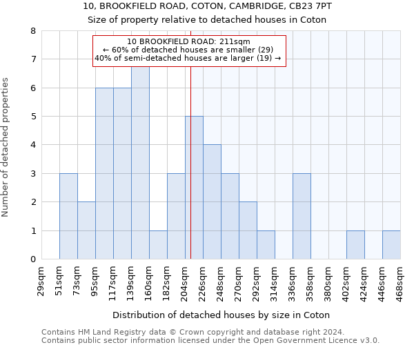 10, BROOKFIELD ROAD, COTON, CAMBRIDGE, CB23 7PT: Size of property relative to detached houses in Coton