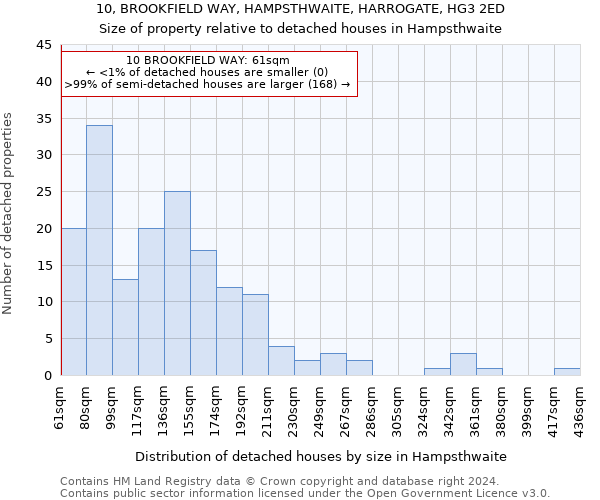 10, BROOKFIELD WAY, HAMPSTHWAITE, HARROGATE, HG3 2ED: Size of property relative to detached houses in Hampsthwaite