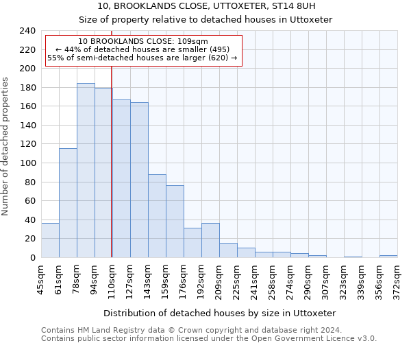 10, BROOKLANDS CLOSE, UTTOXETER, ST14 8UH: Size of property relative to detached houses in Uttoxeter