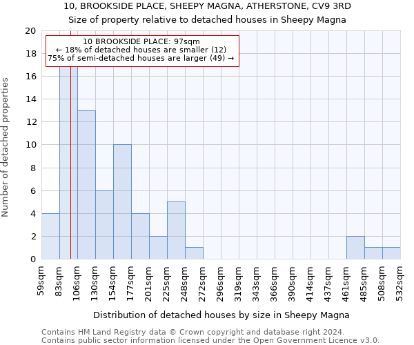 10, BROOKSIDE PLACE, SHEEPY MAGNA, ATHERSTONE, CV9 3RD: Size of property relative to detached houses in Sheepy Magna