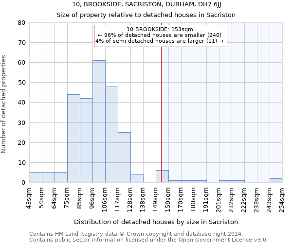 10, BROOKSIDE, SACRISTON, DURHAM, DH7 6JJ: Size of property relative to detached houses in Sacriston