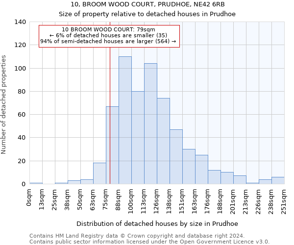 10, BROOM WOOD COURT, PRUDHOE, NE42 6RB: Size of property relative to detached houses in Prudhoe