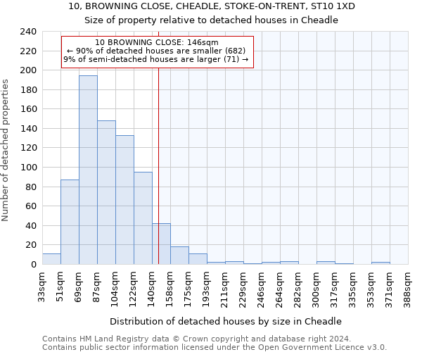 10, BROWNING CLOSE, CHEADLE, STOKE-ON-TRENT, ST10 1XD: Size of property relative to detached houses in Cheadle