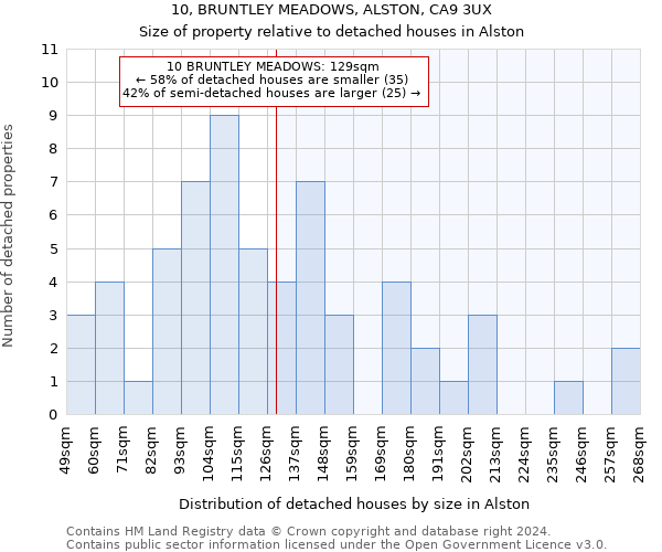 10, BRUNTLEY MEADOWS, ALSTON, CA9 3UX: Size of property relative to detached houses in Alston