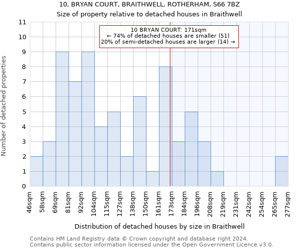 10, BRYAN COURT, BRAITHWELL, ROTHERHAM, S66 7BZ: Size of property relative to detached houses in Braithwell