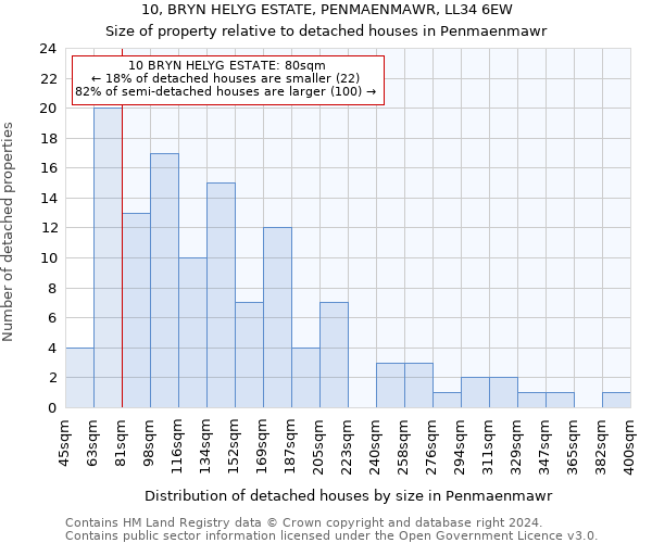 10, BRYN HELYG ESTATE, PENMAENMAWR, LL34 6EW: Size of property relative to detached houses in Penmaenmawr