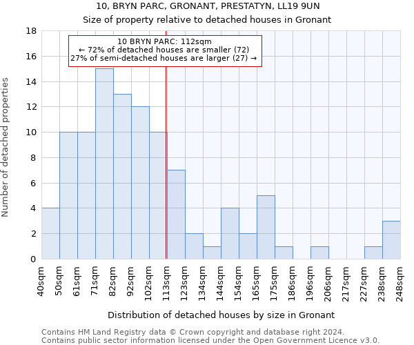 10, BRYN PARC, GRONANT, PRESTATYN, LL19 9UN: Size of property relative to detached houses in Gronant