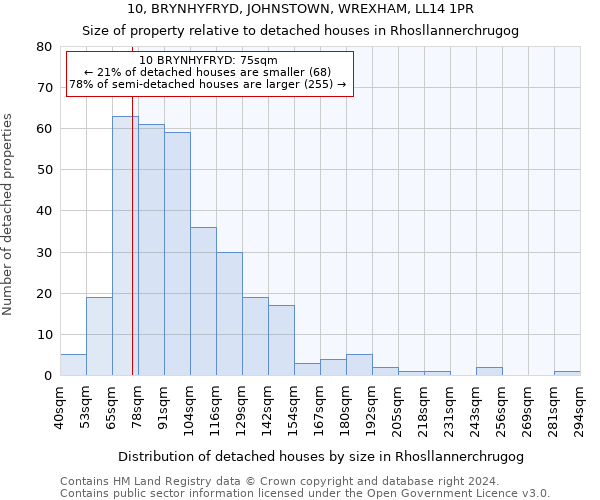 10, BRYNHYFRYD, JOHNSTOWN, WREXHAM, LL14 1PR: Size of property relative to detached houses in Rhosllannerchrugog