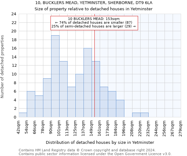 10, BUCKLERS MEAD, YETMINSTER, SHERBORNE, DT9 6LA: Size of property relative to detached houses in Yetminster