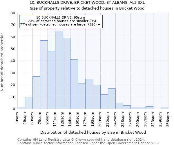 10, BUCKNALLS DRIVE, BRICKET WOOD, ST ALBANS, AL2 3XL: Size of property relative to detached houses in Bricket Wood