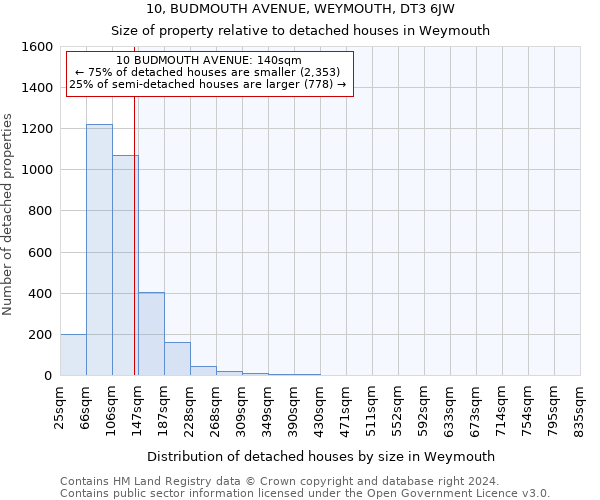 10, BUDMOUTH AVENUE, WEYMOUTH, DT3 6JW: Size of property relative to detached houses in Weymouth