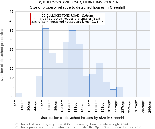 10, BULLOCKSTONE ROAD, HERNE BAY, CT6 7TN: Size of property relative to detached houses in Greenhill