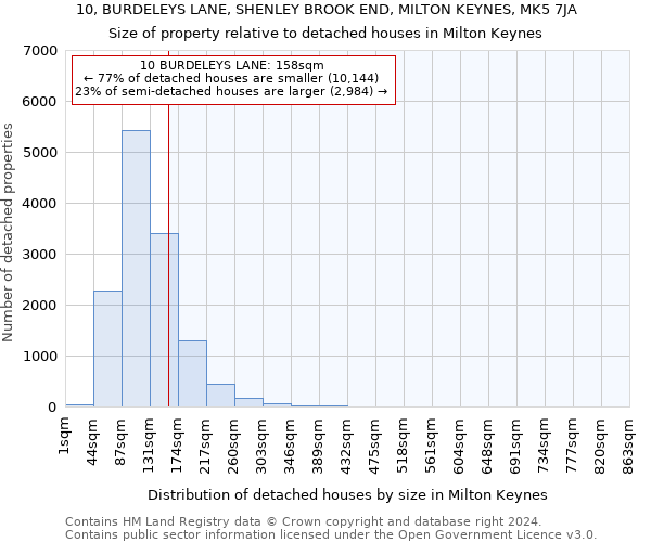 10, BURDELEYS LANE, SHENLEY BROOK END, MILTON KEYNES, MK5 7JA: Size of property relative to detached houses in Milton Keynes