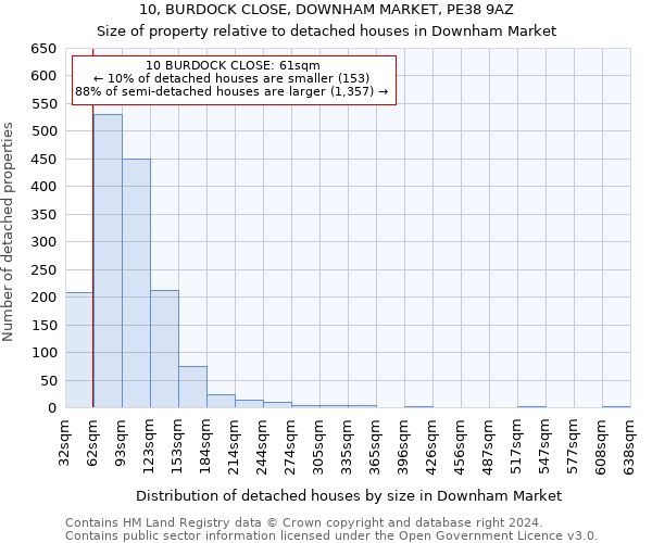 10, BURDOCK CLOSE, DOWNHAM MARKET, PE38 9AZ: Size of property relative to detached houses in Downham Market