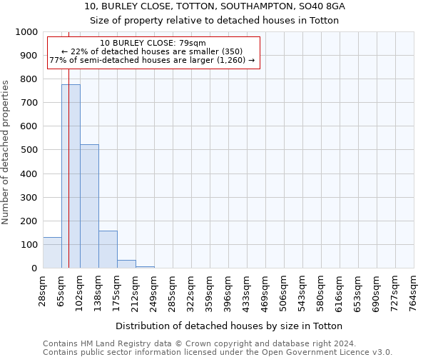 10, BURLEY CLOSE, TOTTON, SOUTHAMPTON, SO40 8GA: Size of property relative to detached houses in Totton