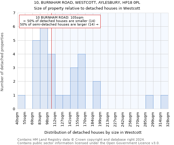 10, BURNHAM ROAD, WESTCOTT, AYLESBURY, HP18 0PL: Size of property relative to detached houses in Westcott