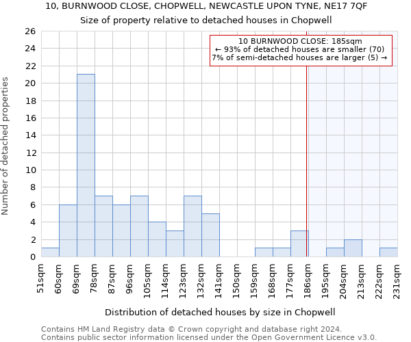 10, BURNWOOD CLOSE, CHOPWELL, NEWCASTLE UPON TYNE, NE17 7QF: Size of property relative to detached houses in Chopwell