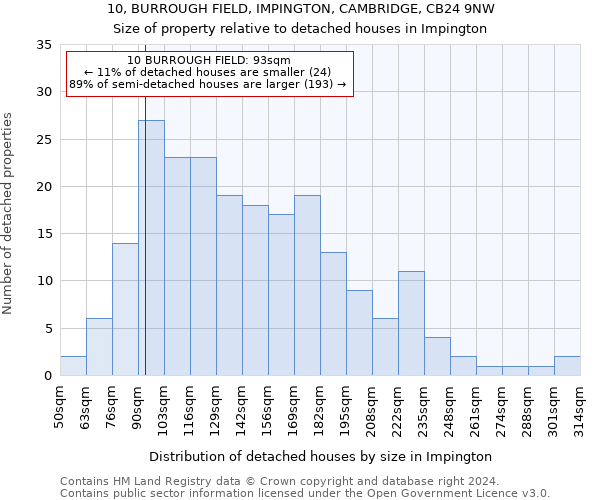 10, BURROUGH FIELD, IMPINGTON, CAMBRIDGE, CB24 9NW: Size of property relative to detached houses in Impington