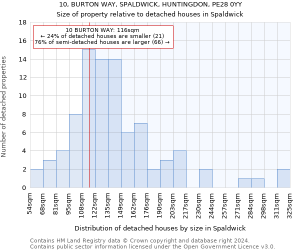 10, BURTON WAY, SPALDWICK, HUNTINGDON, PE28 0YY: Size of property relative to detached houses in Spaldwick