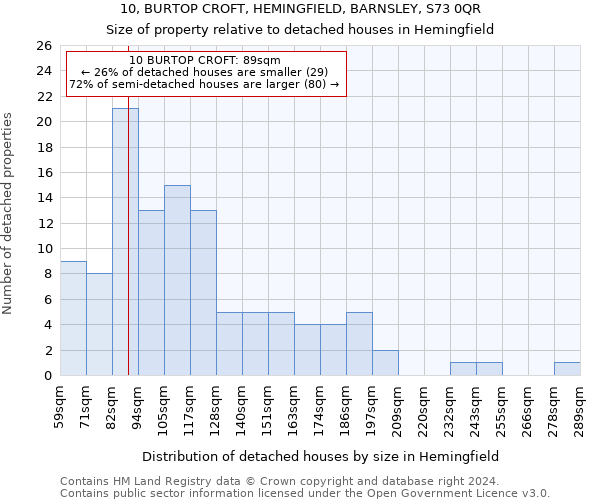 10, BURTOP CROFT, HEMINGFIELD, BARNSLEY, S73 0QR: Size of property relative to detached houses in Hemingfield